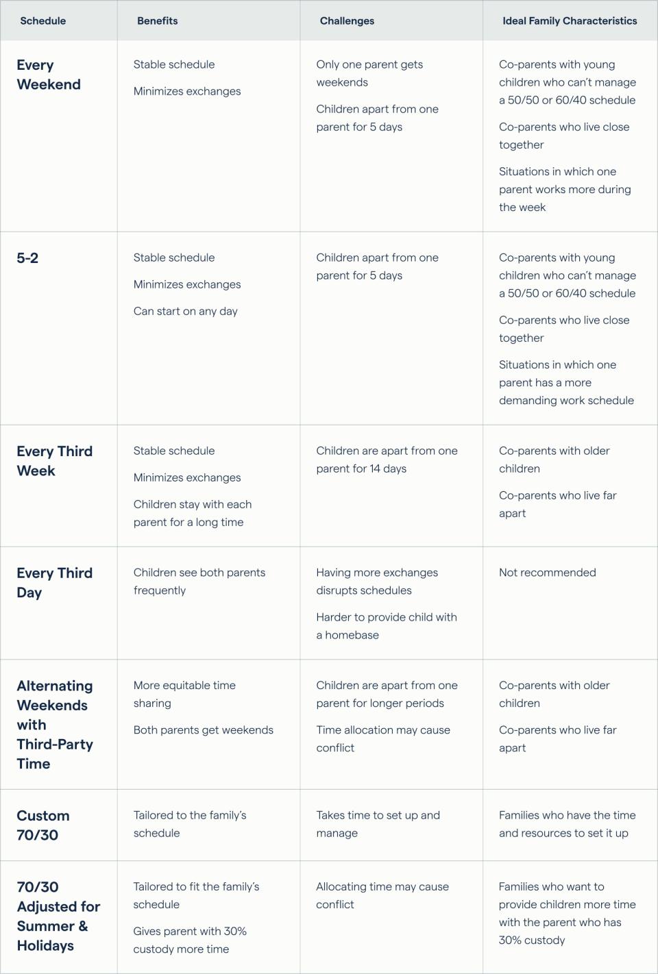 70/30 custody schedule plan pros and cons per rotation type